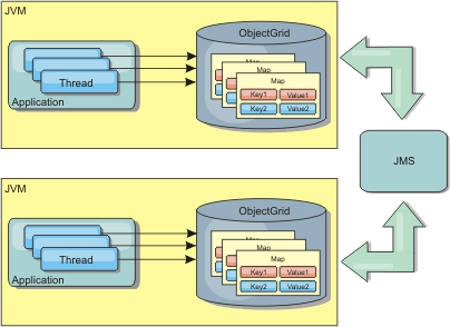 JMS propagates changes among two ObjectGrid instances that are running in different JVMs. Each ObjectGrid instance is associated with an application.