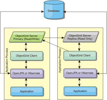 JPA embedded topology