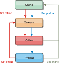 Availability states include online, quiesce, offline, and preload