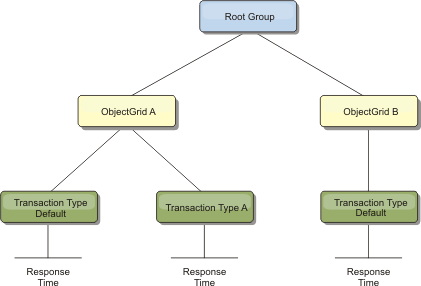 ObjectGridModule module structure example