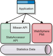 The application can access statistics data with WebSphere PMI, the StatsAccessor API, the MBean API.