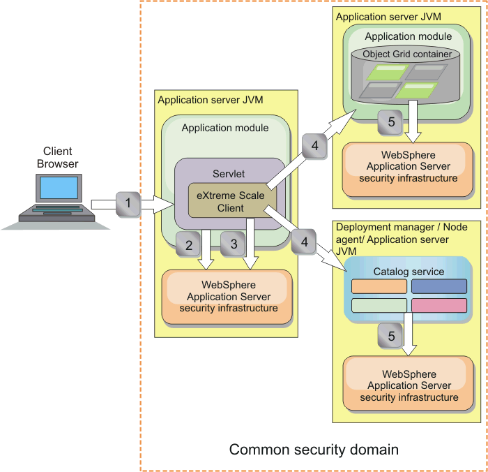 All the application servers are in a common security domain.