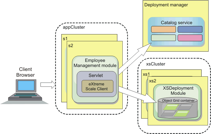 Client browser contacts appCluster cluster, which contains the EmployeeMangement Module application. The application talks to the deployment manager, which contains the deployment manager, and the xSCluster cluster, which contains the data grid containers.