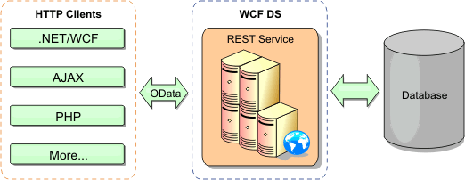 With Microsoft WCF Data Services, the HTTP client communicates with the REST service, which communicates directly with the database.