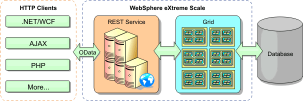 HTTP Clients communicate with WebSphere eXtreme Scale REST service with OData. The Rest Service communicates with the data grids. The data grids are backed by a database.
