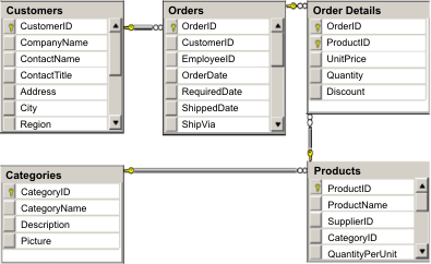Microsoft SQL Server Northwind sample schema diagram: Customers create one or more orders. Orders contain products, which can belong to categories.