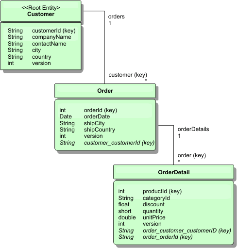Customer and Order entity schema diagram