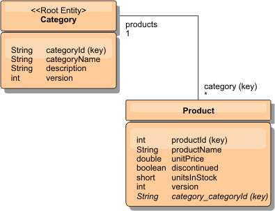 Category and Product entity schema diagram: Each product belongs to a category.
