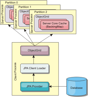 Client loader that is using a JPA provider