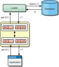 read-through caching with a loader