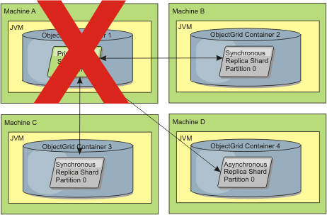 The container for the primary shard, which is running on Machine A, fails.