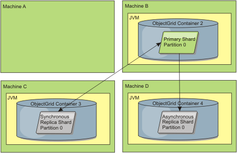 Machine B now has a primary shard, and machine C has a <a href=