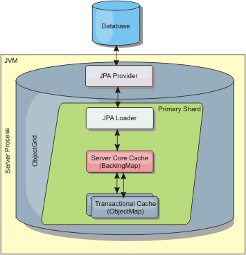 JPA loader architecture