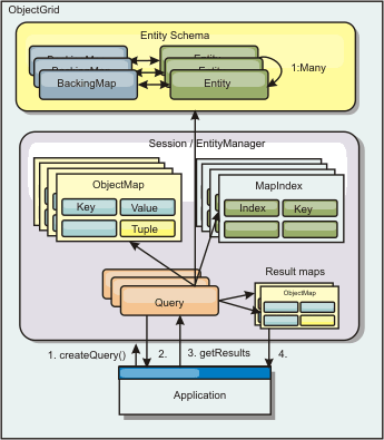 Entity schema in association with a session and entity manager and application