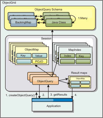 ObjectQuery schema, Session, and application