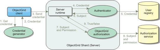 1. Client requests credential from credential generator 2. Generated credential sent to server runtime. 3. Send credential to authenticator 4. Credential sends to authenticator 5. Credential sends to user authority. 6. Authentication is sent to server runtime 7. Runtime sends subject and permission to ObjectGrid authorization. 8. ObjectGrid authorization sends subject and permission to authorization service