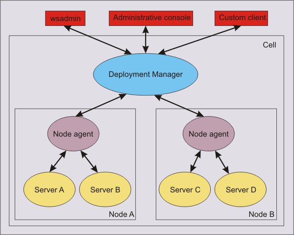 WebSphere Application Server administrative topology