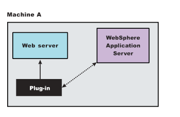 Local machine installation