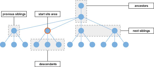 Site framework hierarchy.
