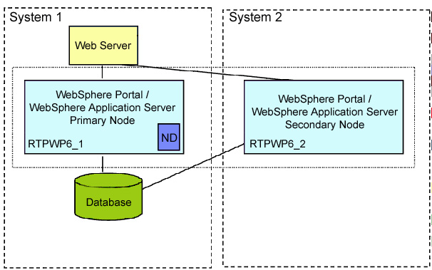 Local database configuration for primary node in a horizontal cluster