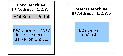 Remote database with type 4 connection