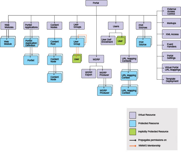 Illustration of resource hierarchy in release domain