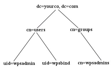 IBM Directory Server Structure