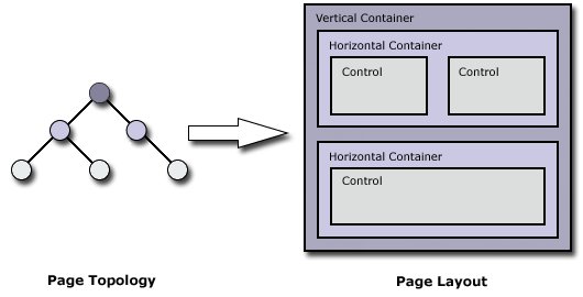 Layout model of a page