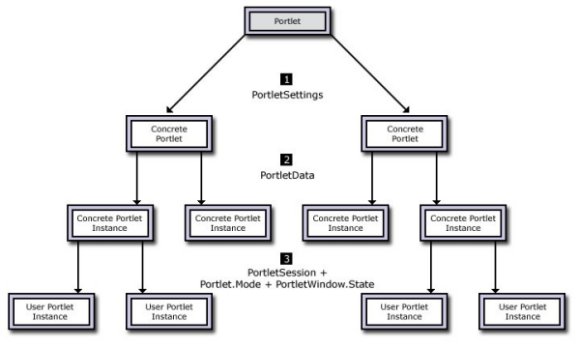 Logical representation of portlets in the IBM portlet API