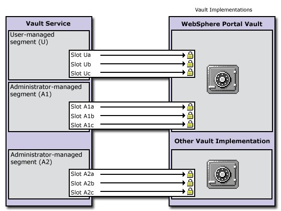 Mapping of vault slots to vault implementation
