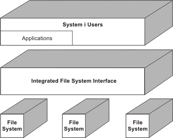 A common interface to separate file systems
