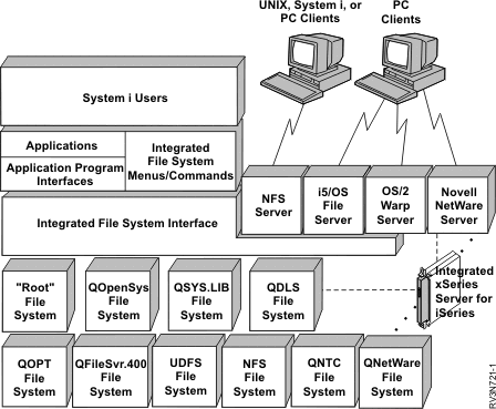 File systems, file servers, and the integrated file system interface