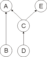 Graphical representation of ODG for fragments A.html and E.html.