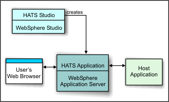 A HATS application