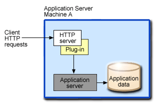 Single server sample topology