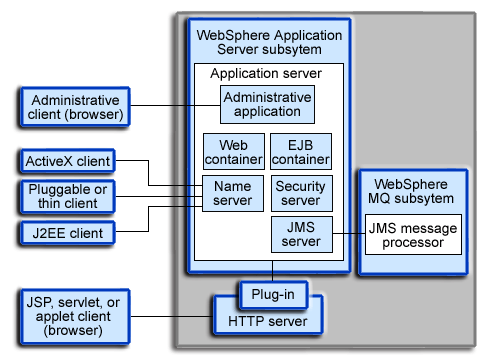 Hub give Diverse Overview of WebSphere Application Server architecture