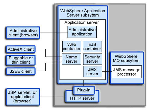 High-level architecture of WebSphere Application Server