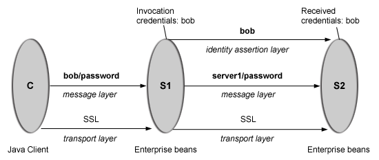 Scenario 1: Basic authentication and identity assertion