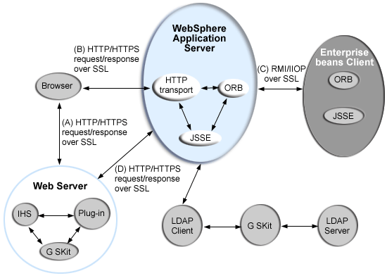 WebSphere Application Server SSL components