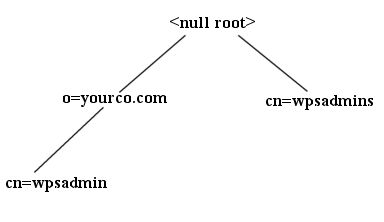 Domino LDAP server structure