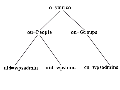 Sun ONE LDAP structure