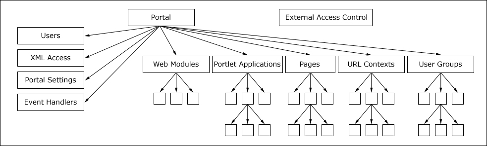 Illustration of resource hierarchy