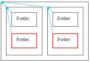 Two column, four portlet layout