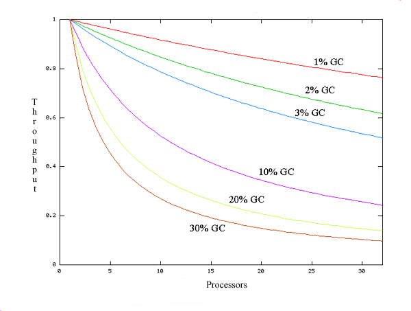 GC vs. Amdahl&apos;s law