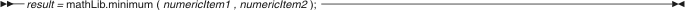 mathLib.minimum syntax diagram