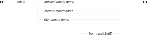 Syntax diagram for the delete statement