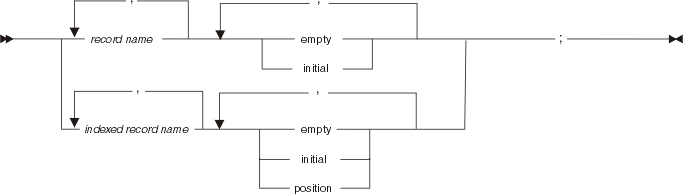 Syntax diagram for the set statement that affects a record as a whole