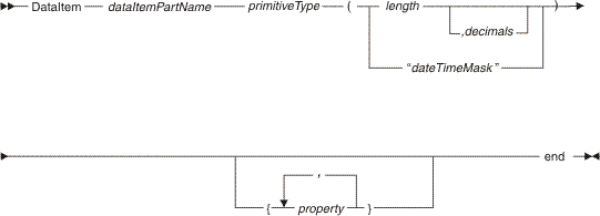 Syntax diagram for a dataItem part