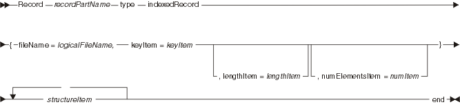 Syntax diagram for an indexed record part