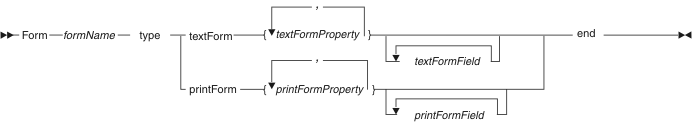 Syntax diagram for a form part